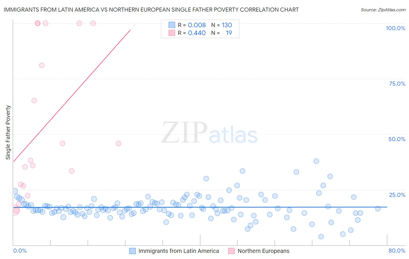 Immigrants from Latin America vs Northern European Single Father Poverty