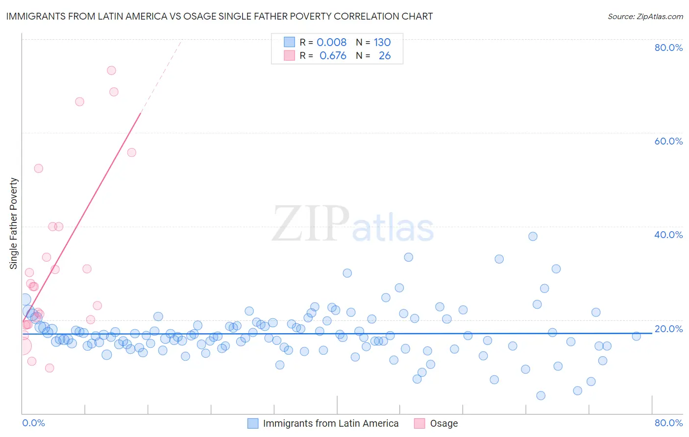 Immigrants from Latin America vs Osage Single Father Poverty