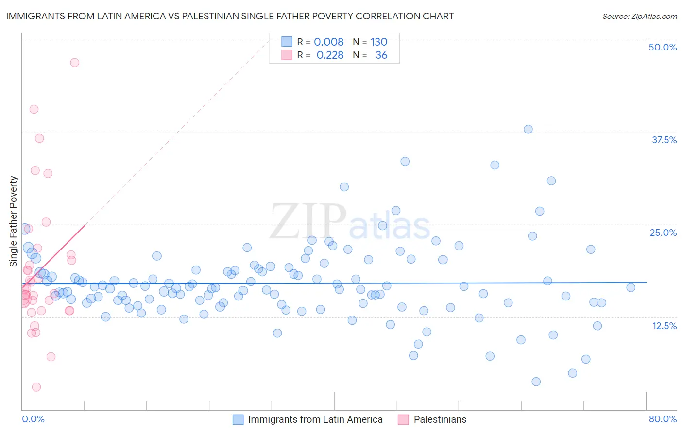 Immigrants from Latin America vs Palestinian Single Father Poverty