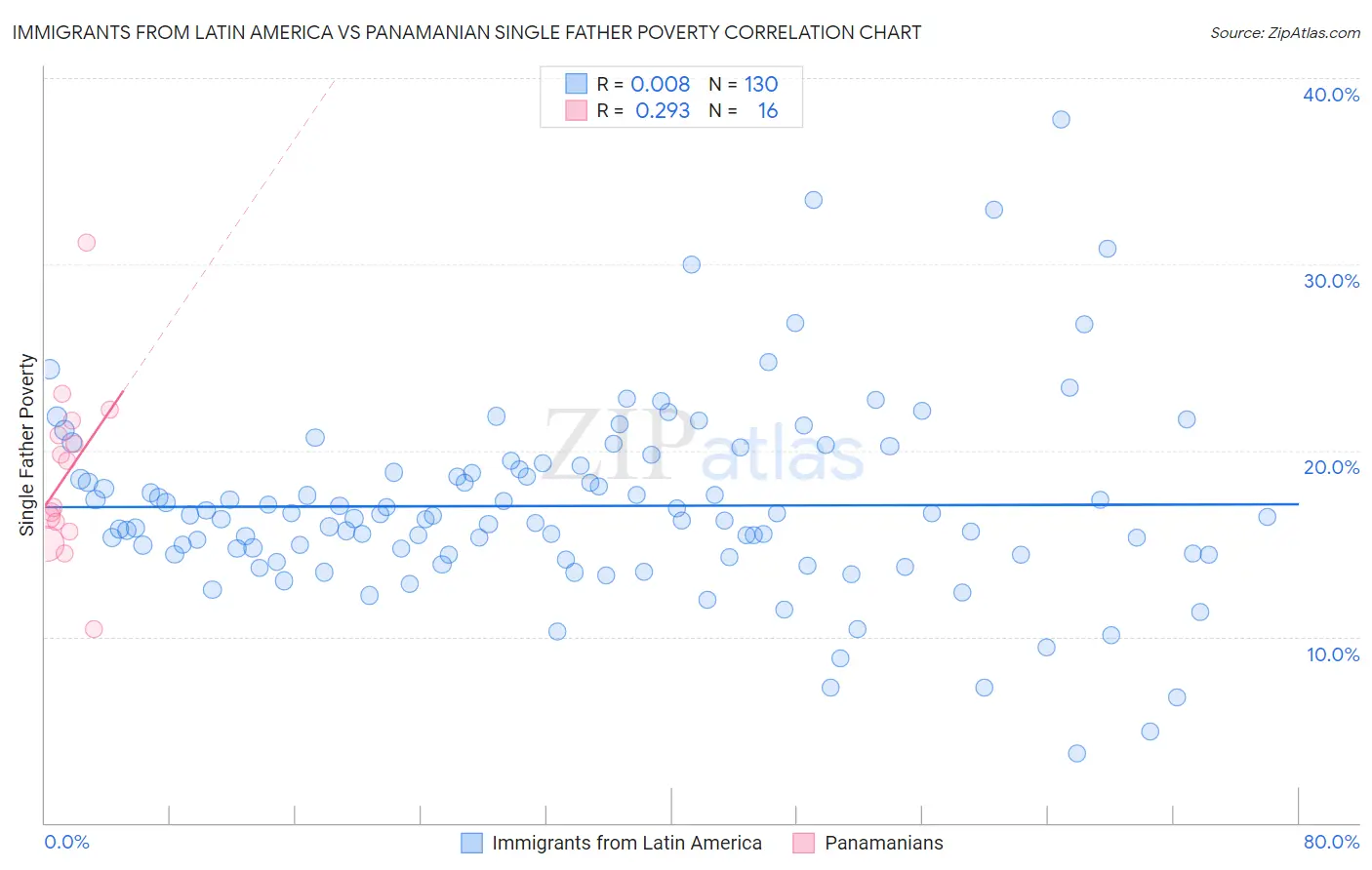 Immigrants from Latin America vs Panamanian Single Father Poverty