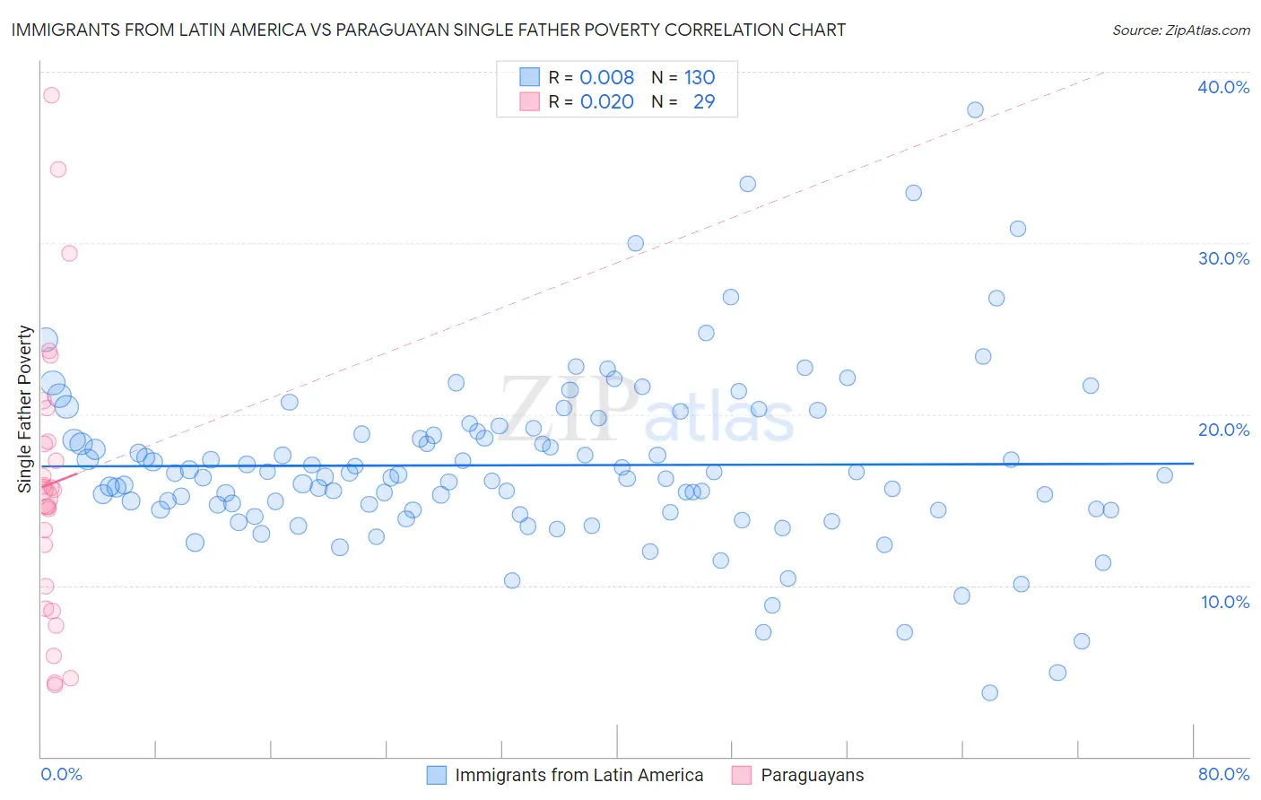 Immigrants from Latin America vs Paraguayan Single Father Poverty