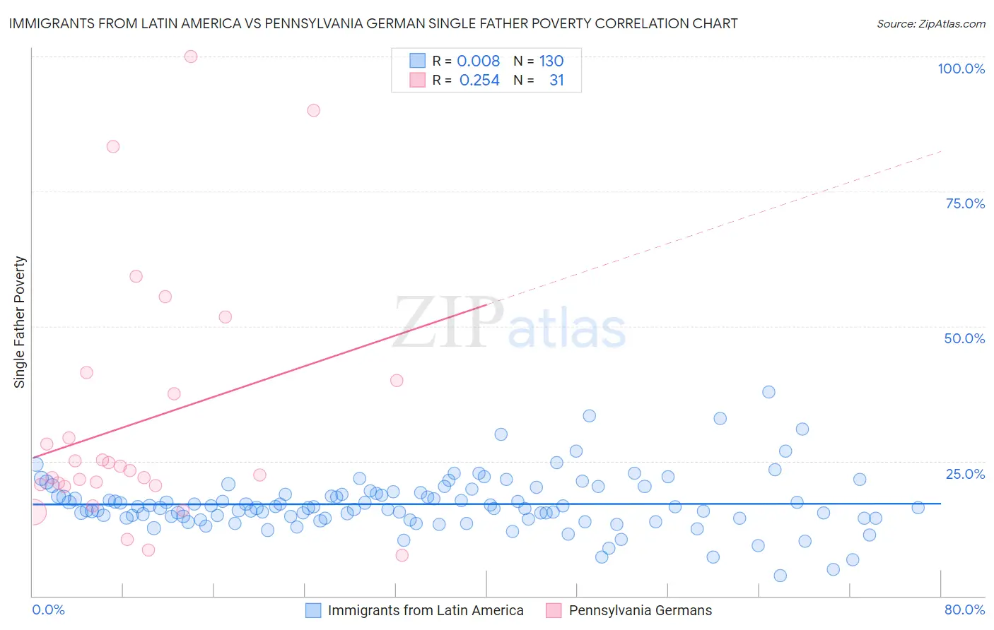 Immigrants from Latin America vs Pennsylvania German Single Father Poverty