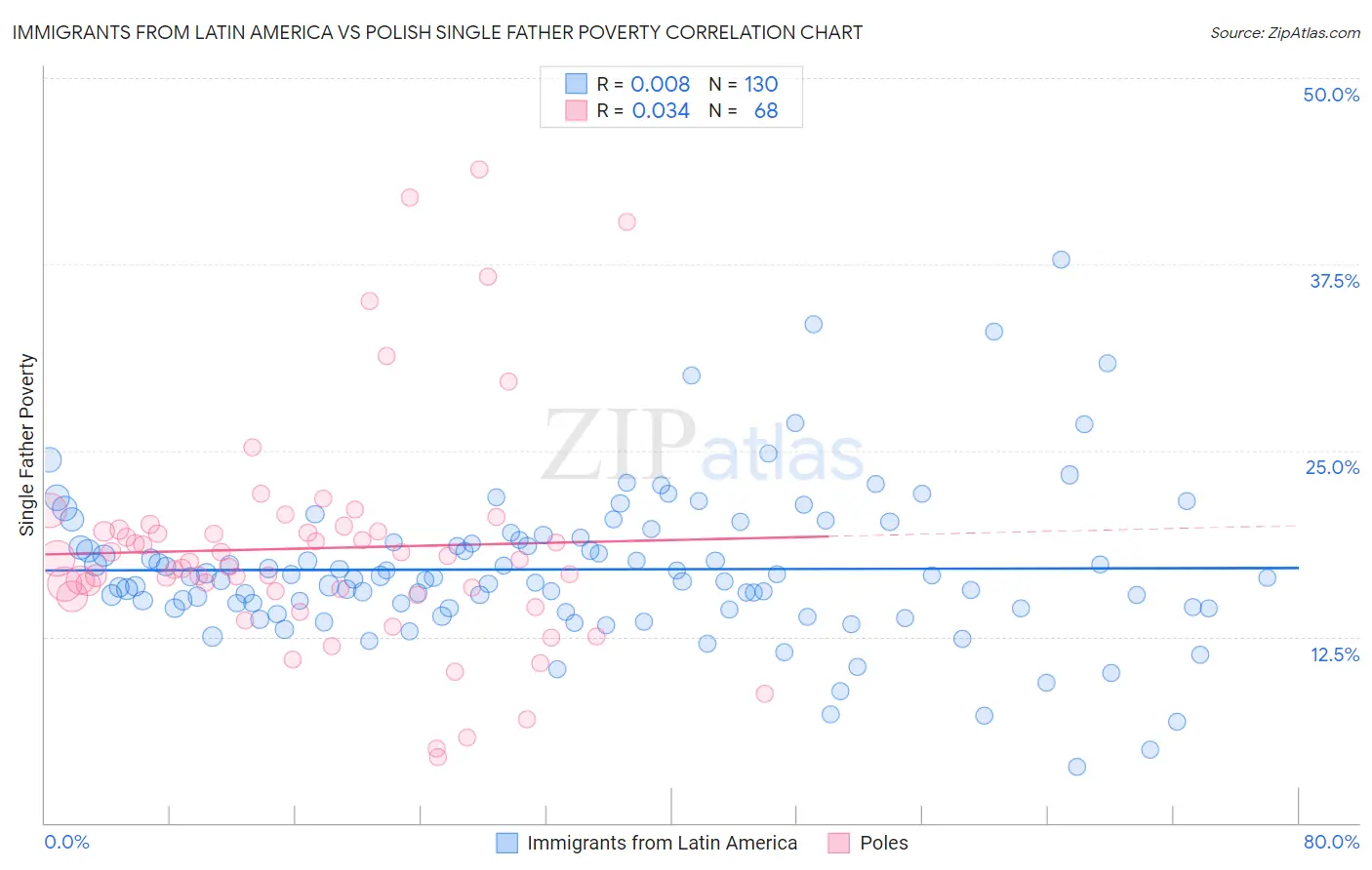 Immigrants from Latin America vs Polish Single Father Poverty