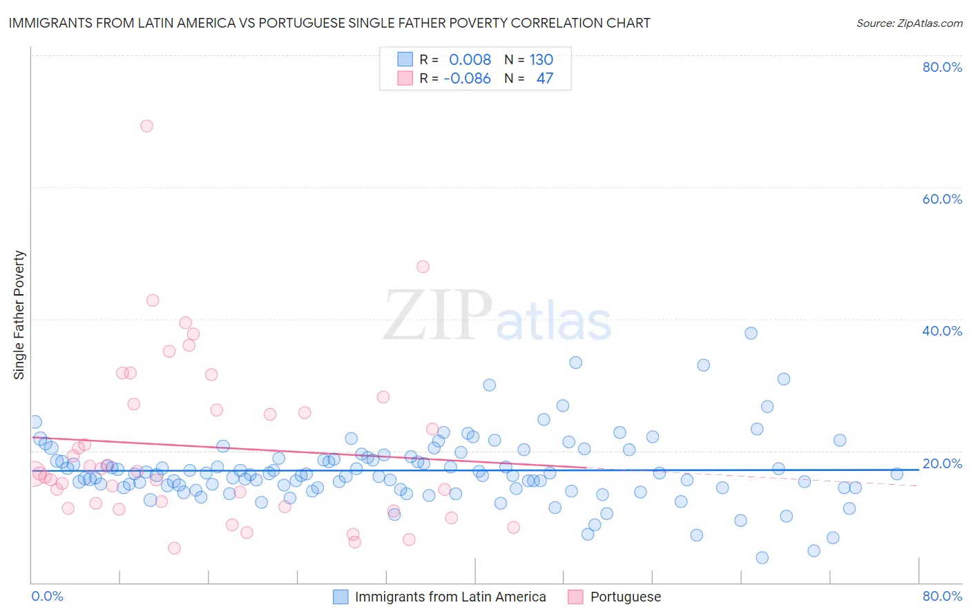 Immigrants from Latin America vs Portuguese Single Father Poverty