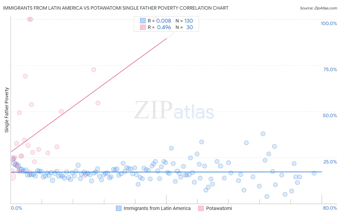 Immigrants from Latin America vs Potawatomi Single Father Poverty