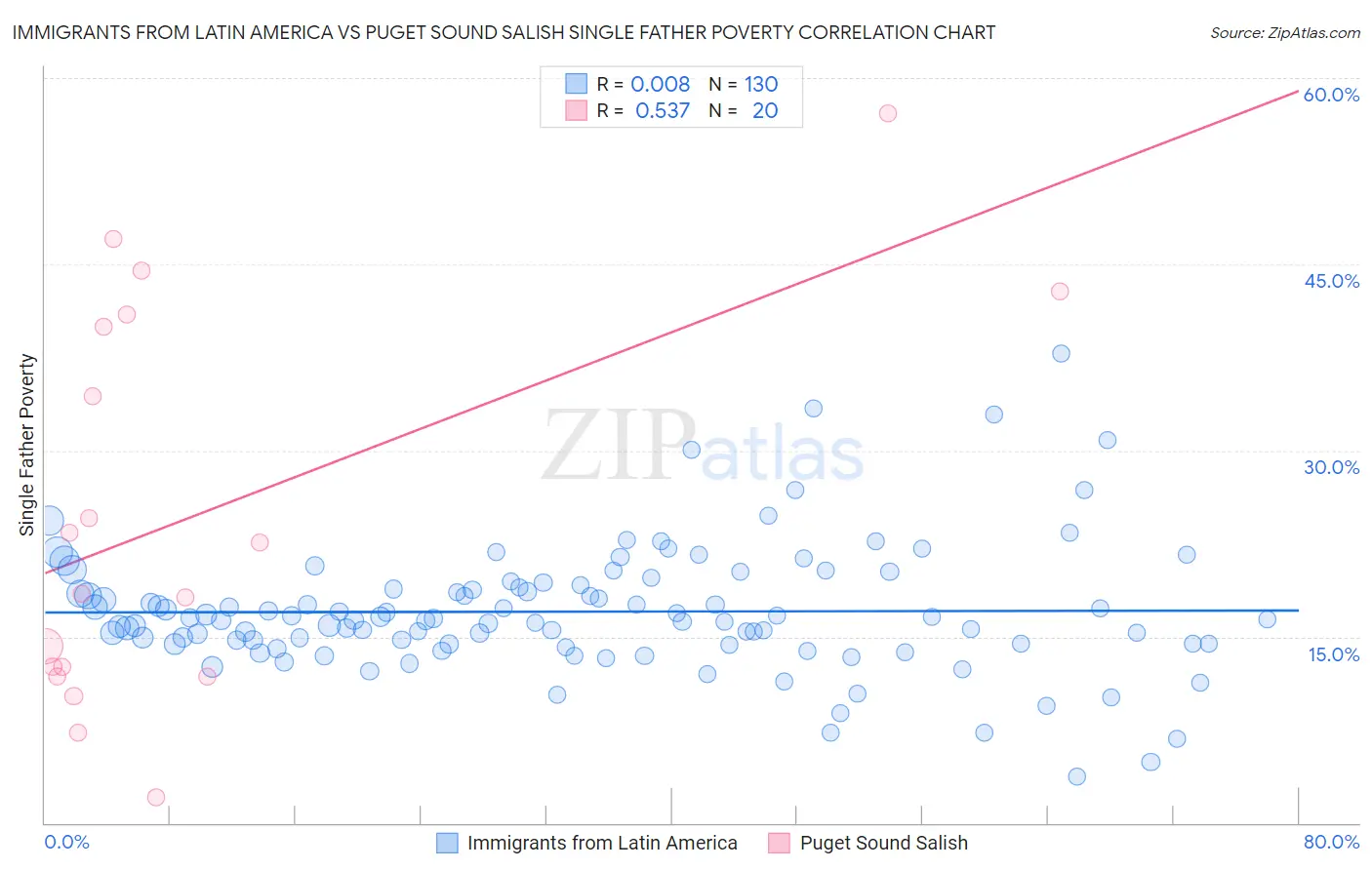Immigrants from Latin America vs Puget Sound Salish Single Father Poverty