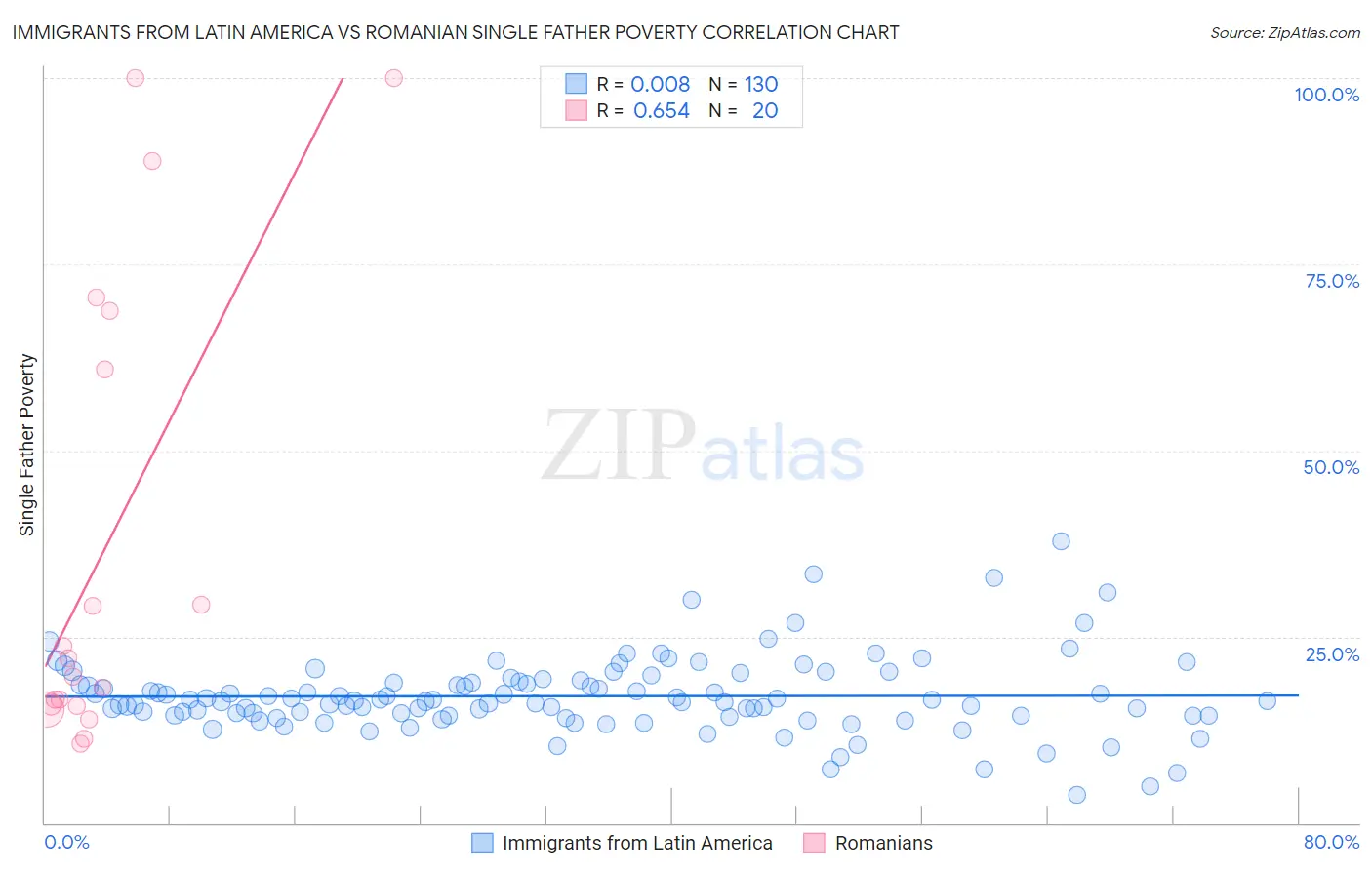 Immigrants from Latin America vs Romanian Single Father Poverty
