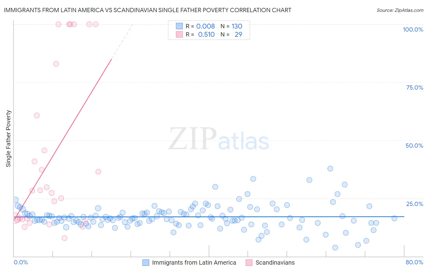 Immigrants from Latin America vs Scandinavian Single Father Poverty