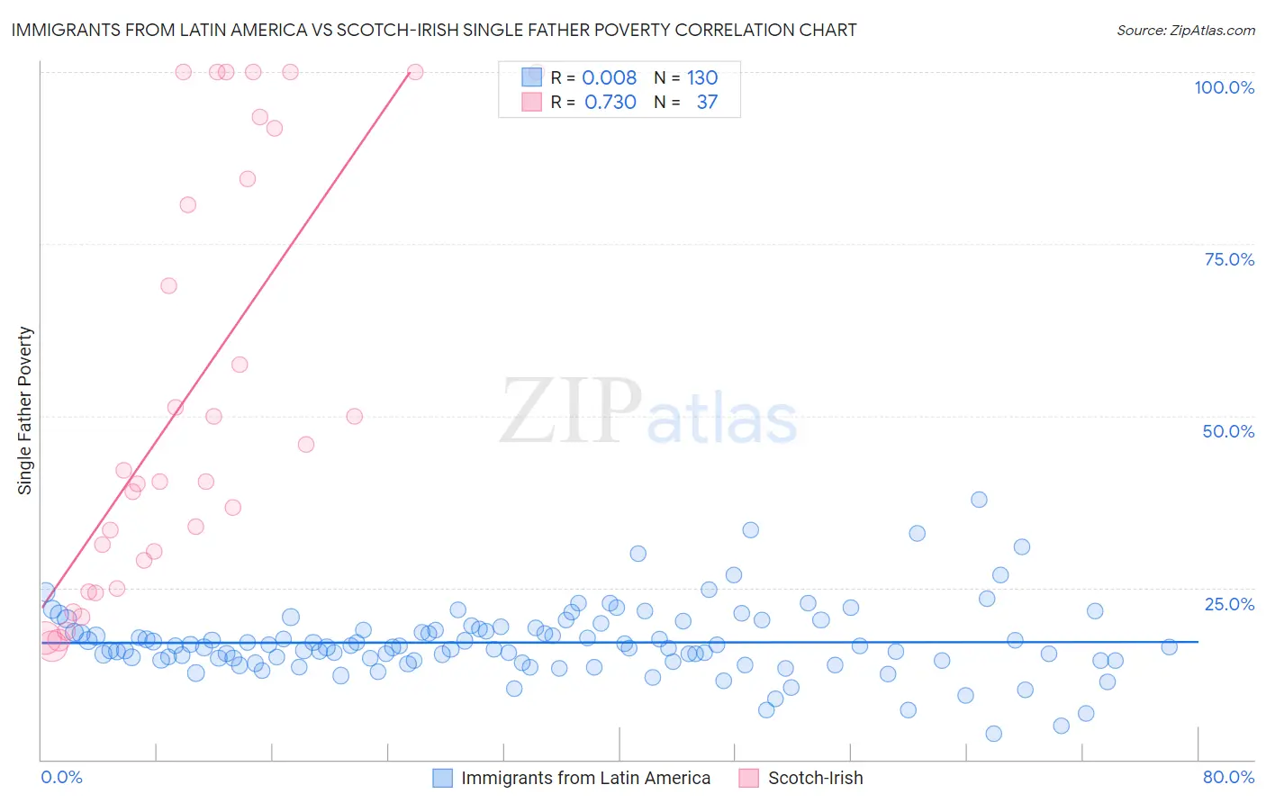 Immigrants from Latin America vs Scotch-Irish Single Father Poverty