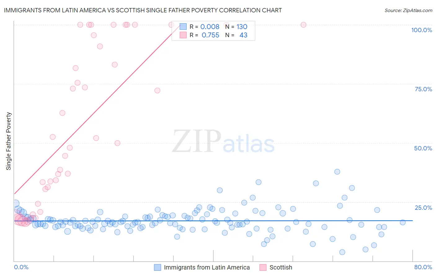 Immigrants from Latin America vs Scottish Single Father Poverty