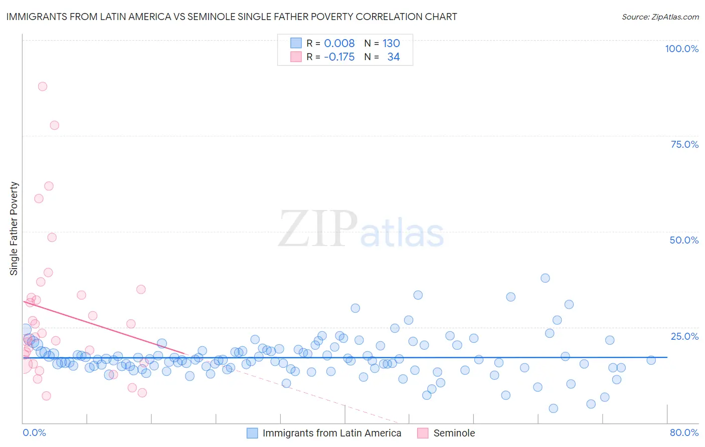 Immigrants from Latin America vs Seminole Single Father Poverty