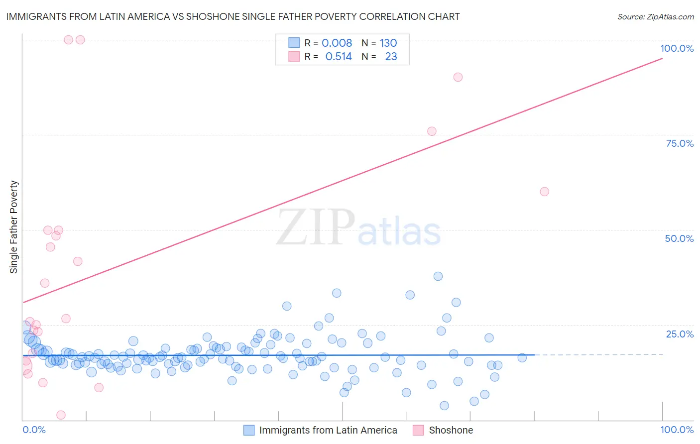 Immigrants from Latin America vs Shoshone Single Father Poverty