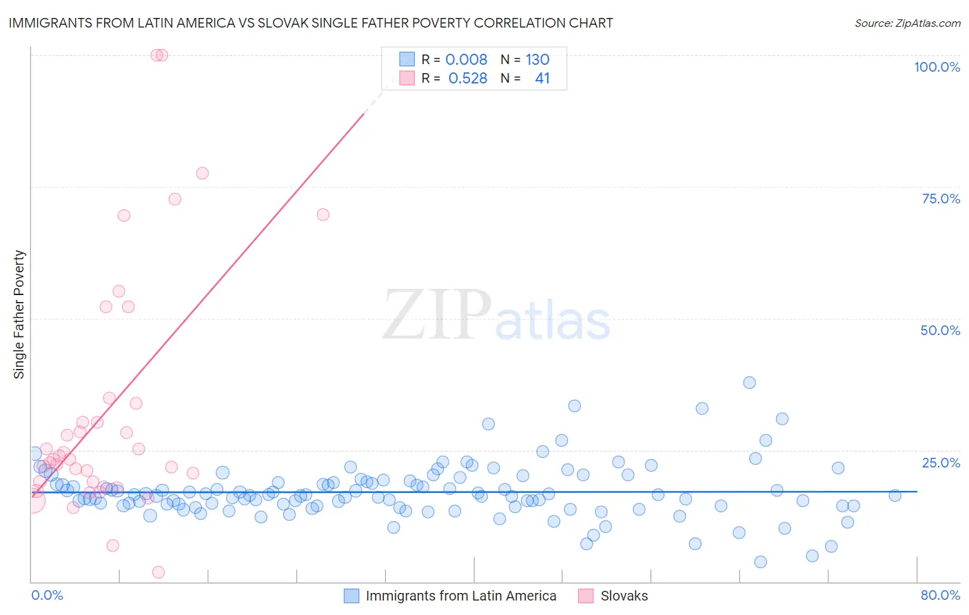 Immigrants from Latin America vs Slovak Single Father Poverty