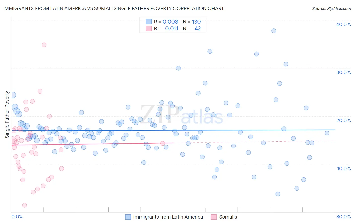 Immigrants from Latin America vs Somali Single Father Poverty