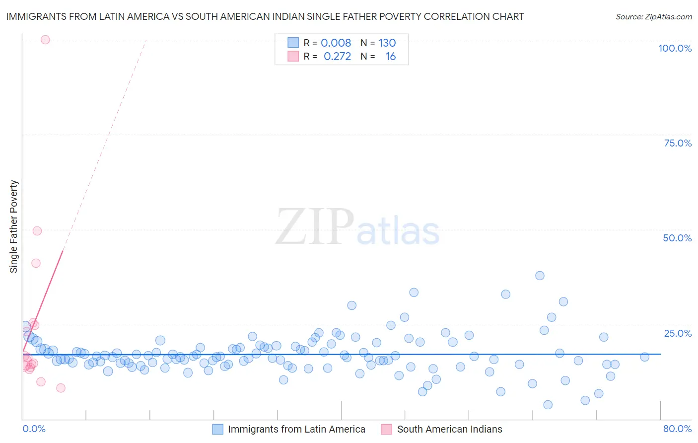 Immigrants from Latin America vs South American Indian Single Father Poverty
