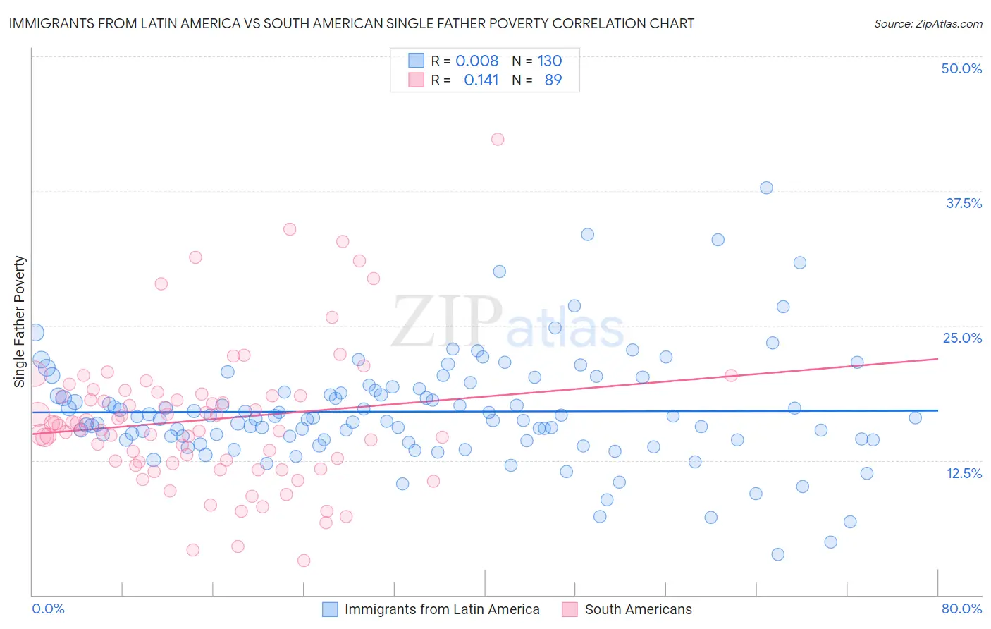 Immigrants from Latin America vs South American Single Father Poverty