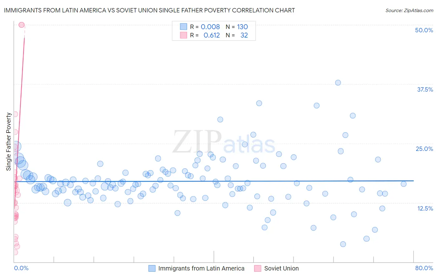 Immigrants from Latin America vs Soviet Union Single Father Poverty