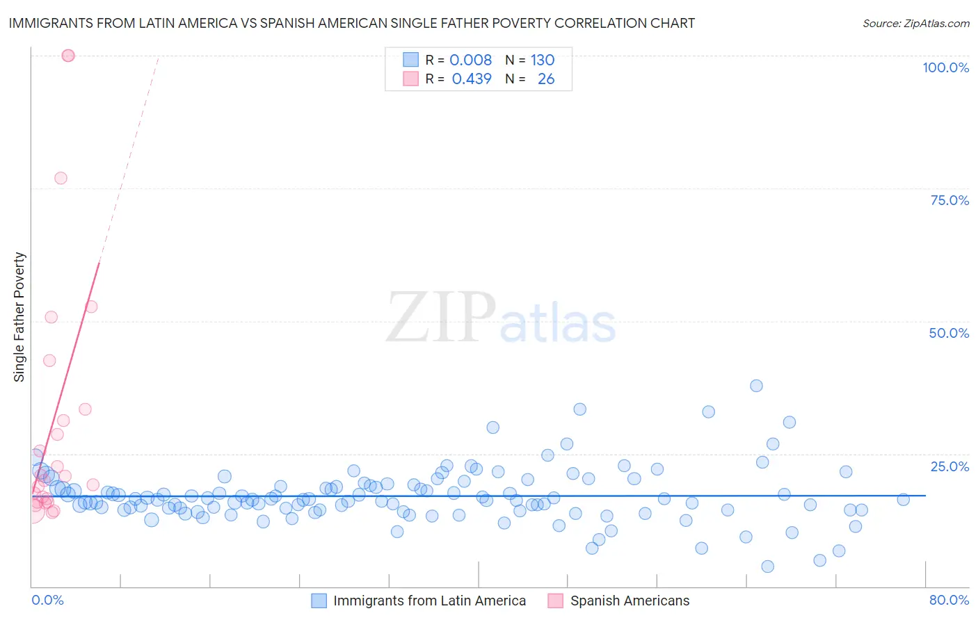 Immigrants from Latin America vs Spanish American Single Father Poverty