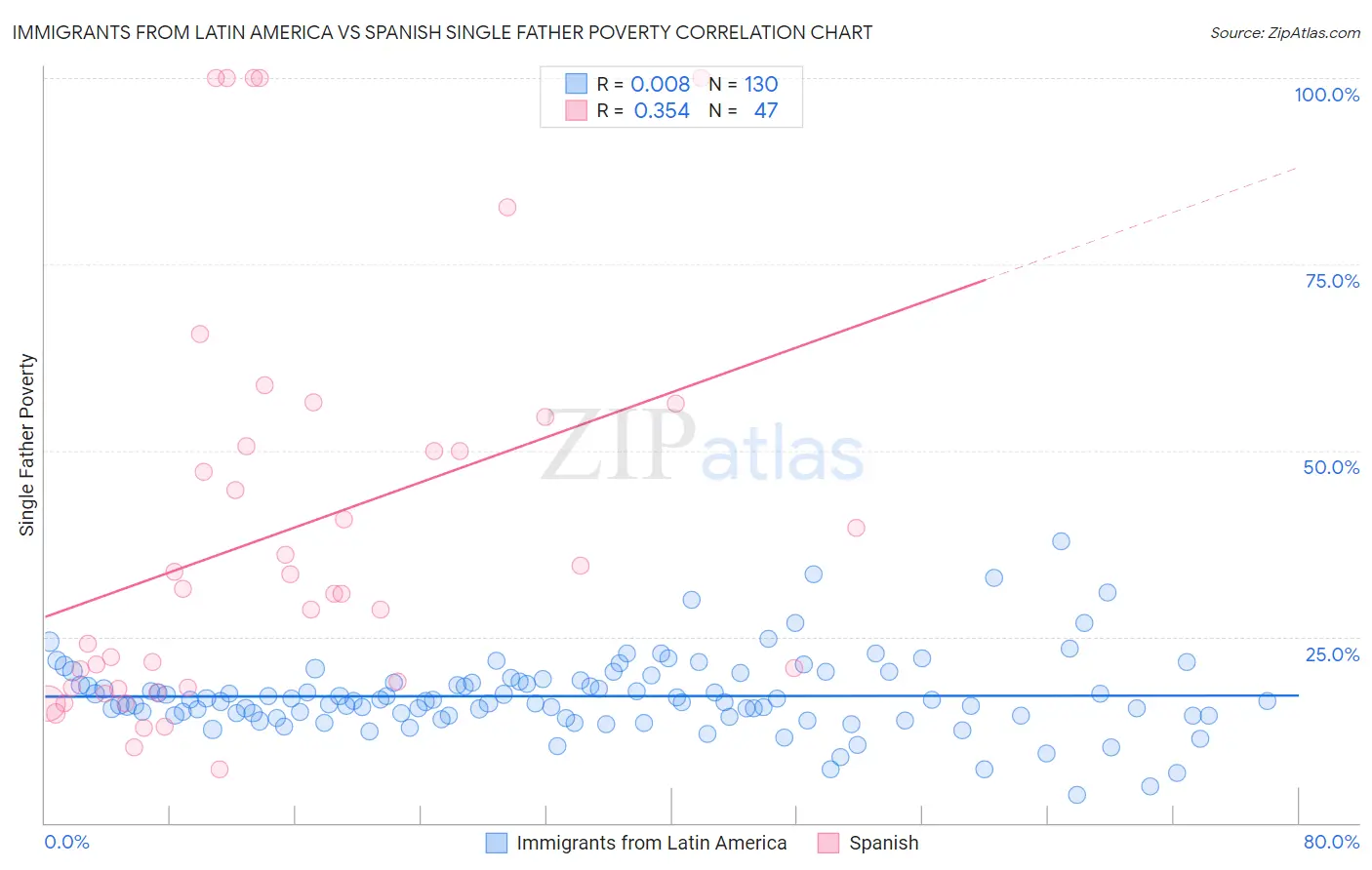 Immigrants from Latin America vs Spanish Single Father Poverty