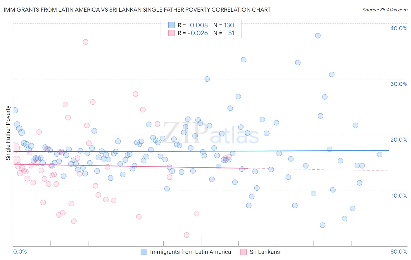 Immigrants from Latin America vs Sri Lankan Single Father Poverty