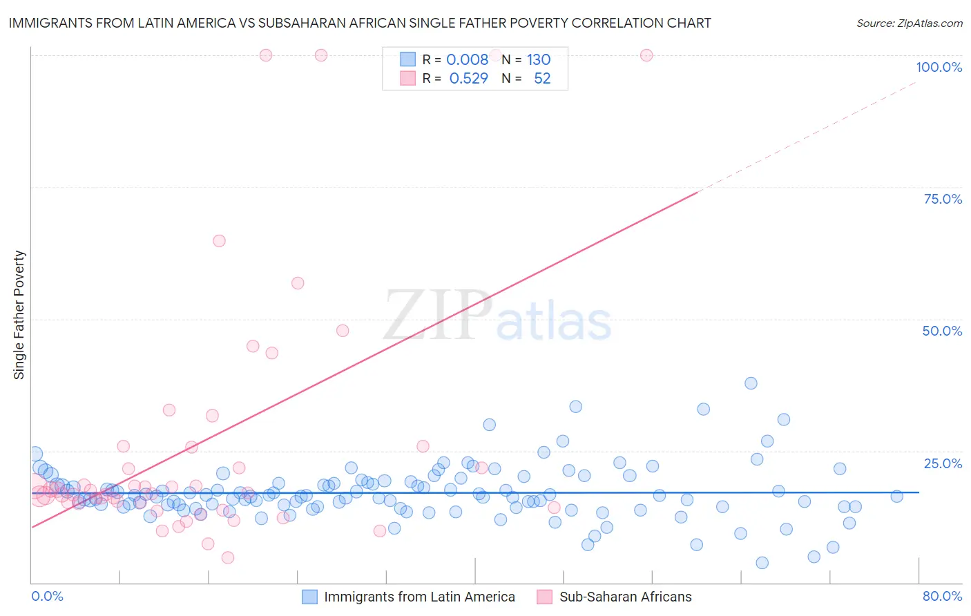 Immigrants from Latin America vs Subsaharan African Single Father Poverty