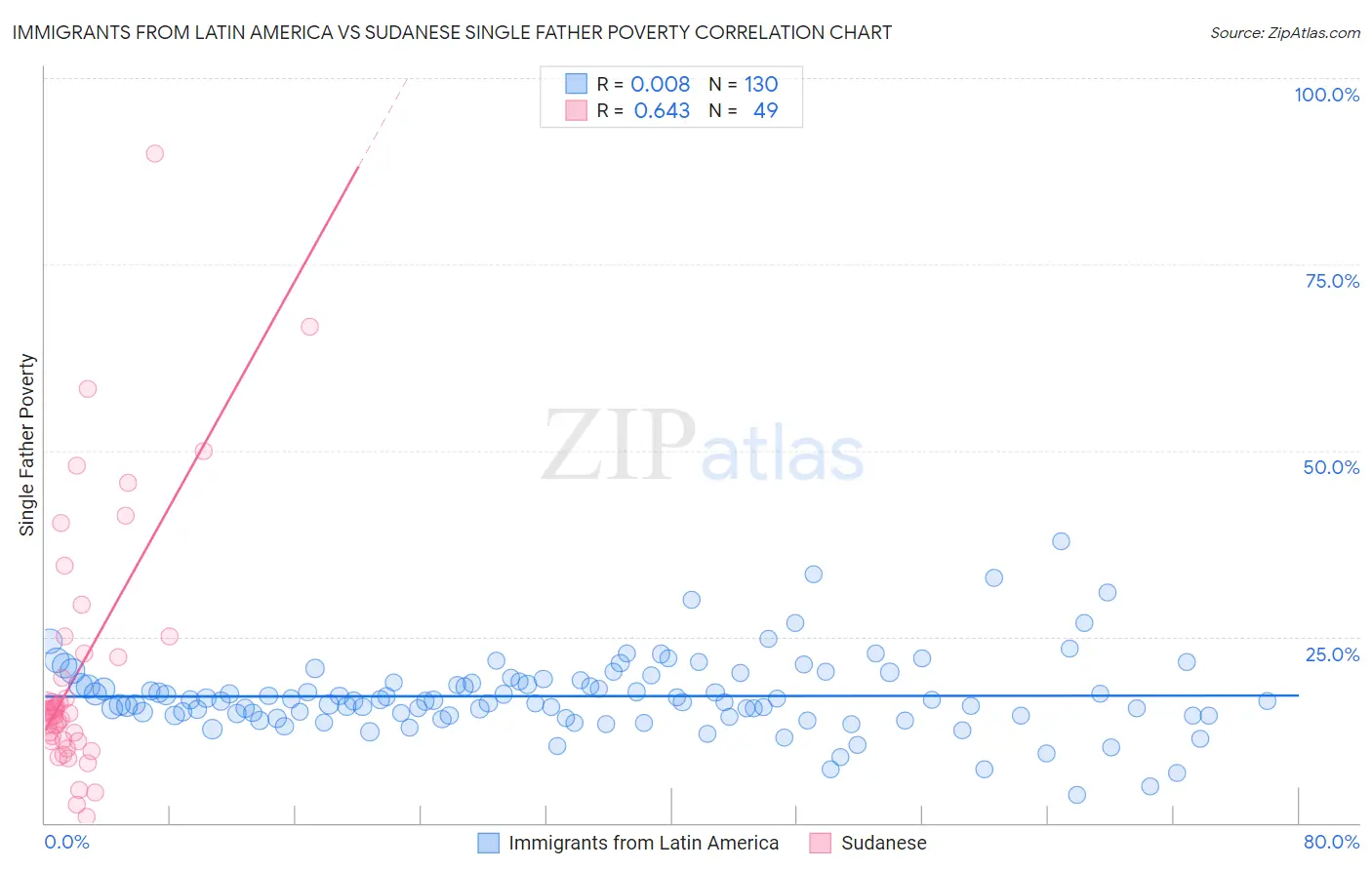 Immigrants from Latin America vs Sudanese Single Father Poverty