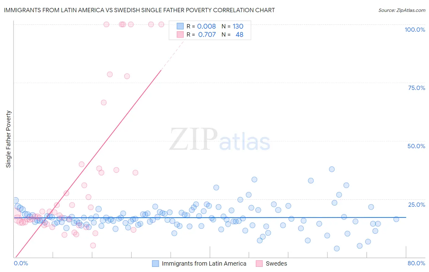 Immigrants from Latin America vs Swedish Single Father Poverty