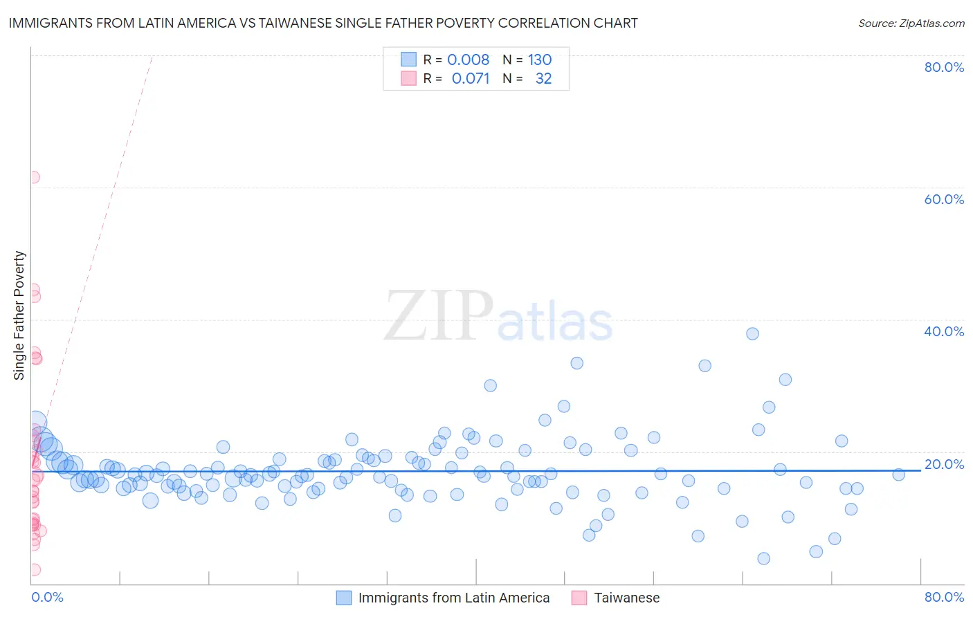 Immigrants from Latin America vs Taiwanese Single Father Poverty