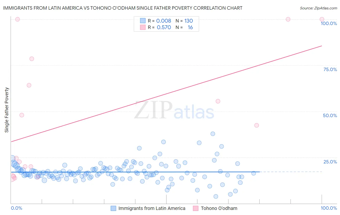 Immigrants from Latin America vs Tohono O'odham Single Father Poverty