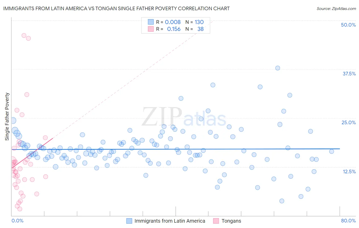 Immigrants from Latin America vs Tongan Single Father Poverty