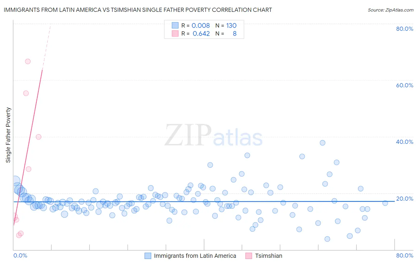 Immigrants from Latin America vs Tsimshian Single Father Poverty