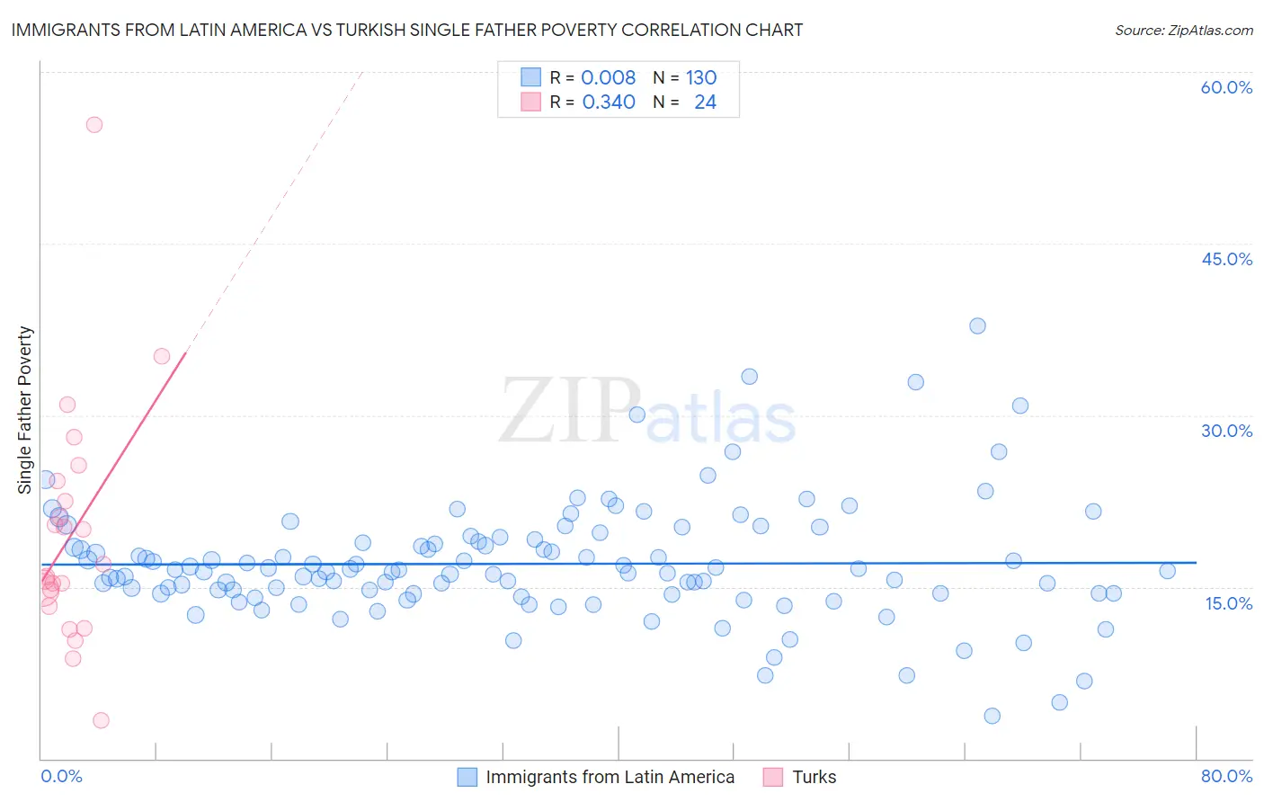Immigrants from Latin America vs Turkish Single Father Poverty