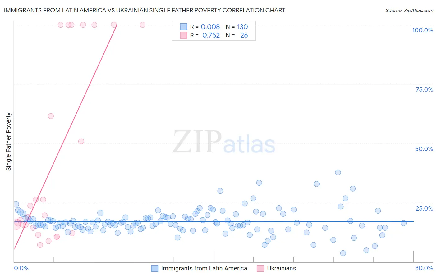 Immigrants from Latin America vs Ukrainian Single Father Poverty