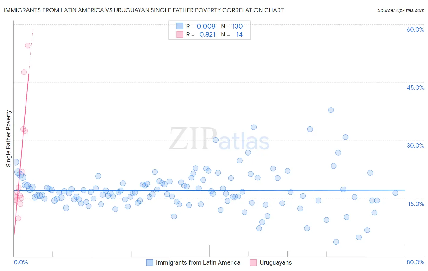 Immigrants from Latin America vs Uruguayan Single Father Poverty
