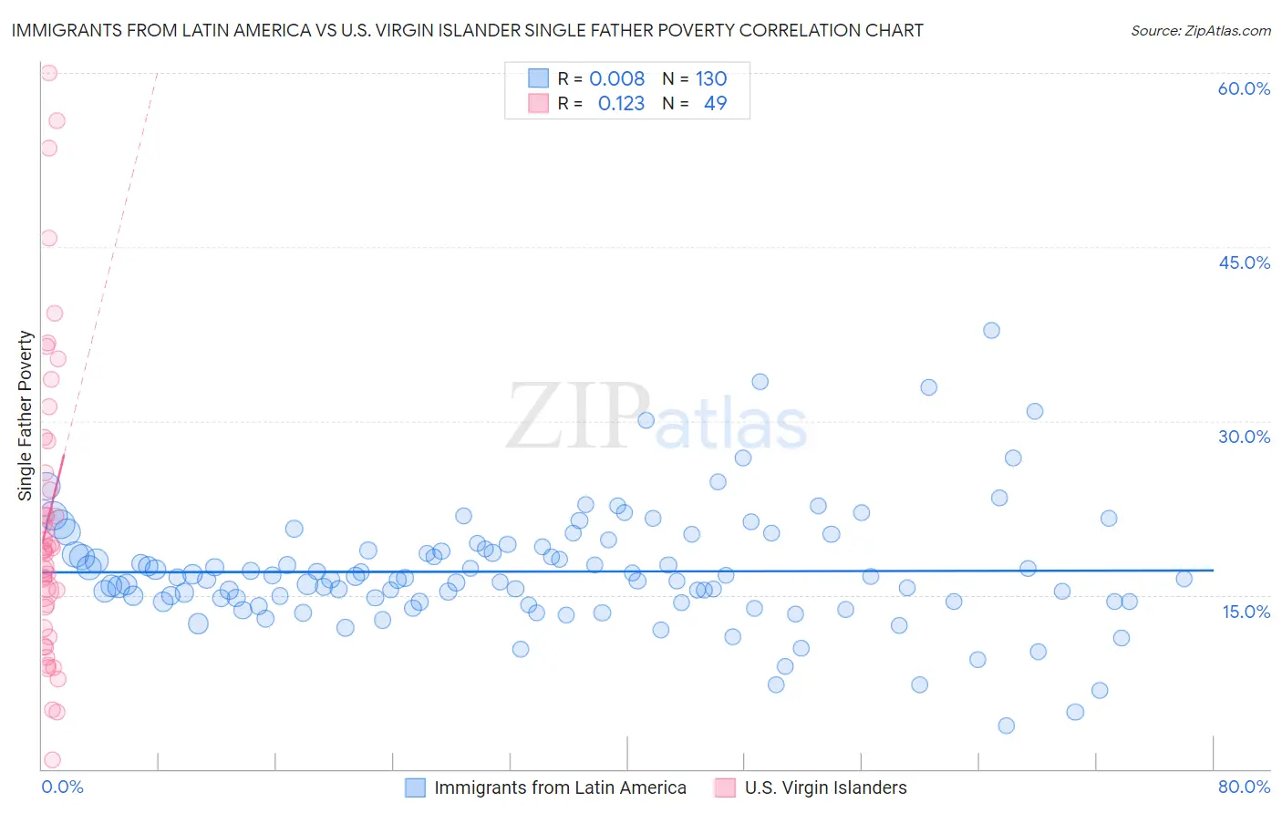 Immigrants from Latin America vs U.S. Virgin Islander Single Father Poverty