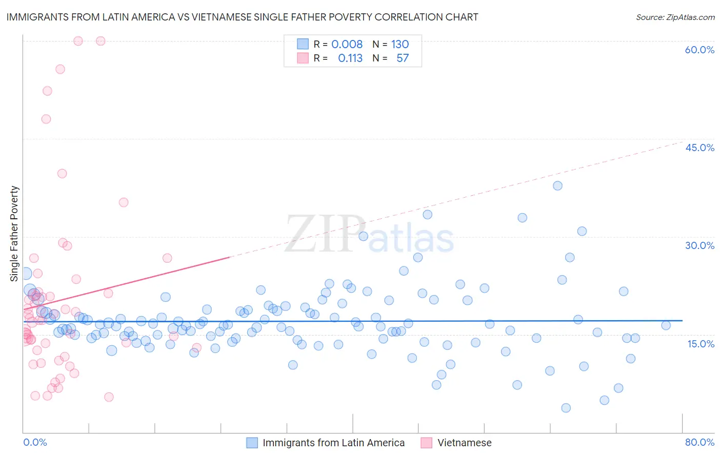 Immigrants from Latin America vs Vietnamese Single Father Poverty