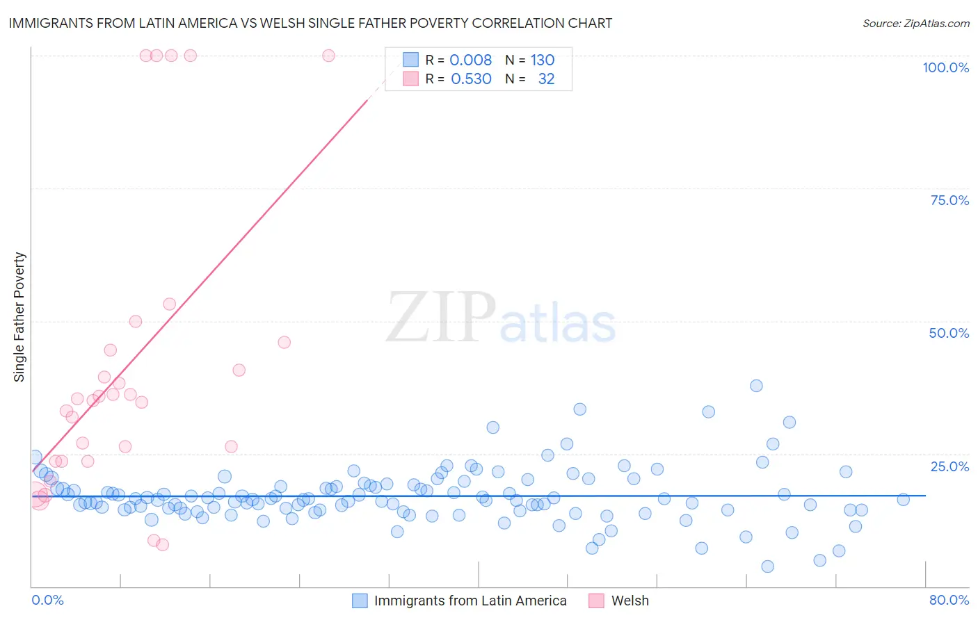 Immigrants from Latin America vs Welsh Single Father Poverty