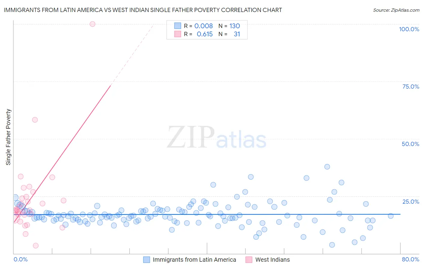 Immigrants from Latin America vs West Indian Single Father Poverty