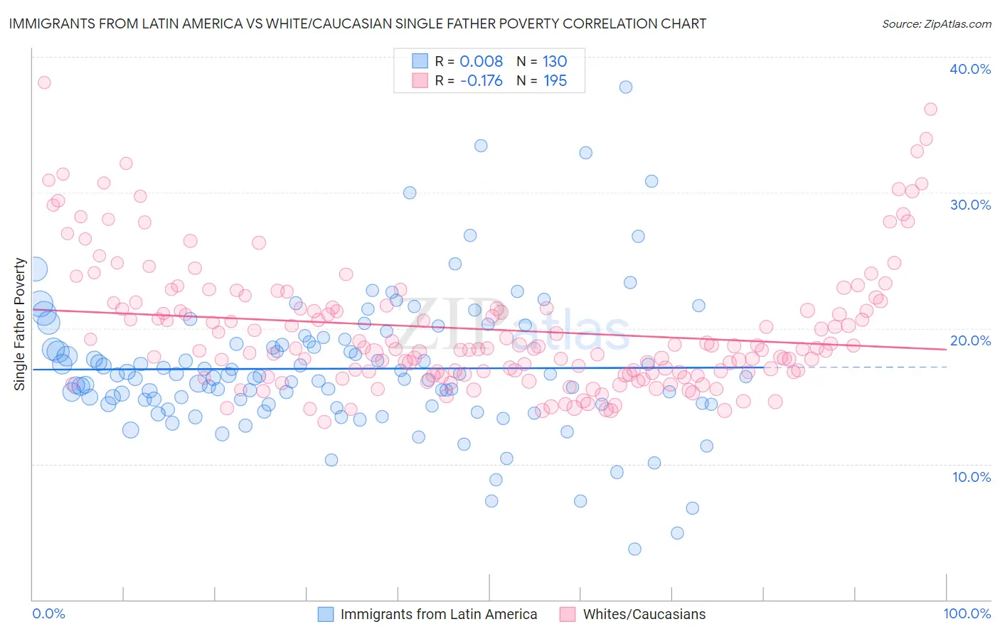 Immigrants from Latin America vs White/Caucasian Single Father Poverty