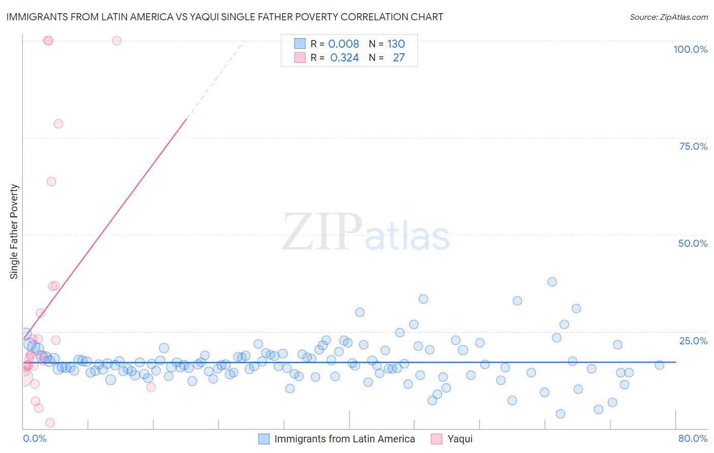 Immigrants from Latin America vs Yaqui Single Father Poverty