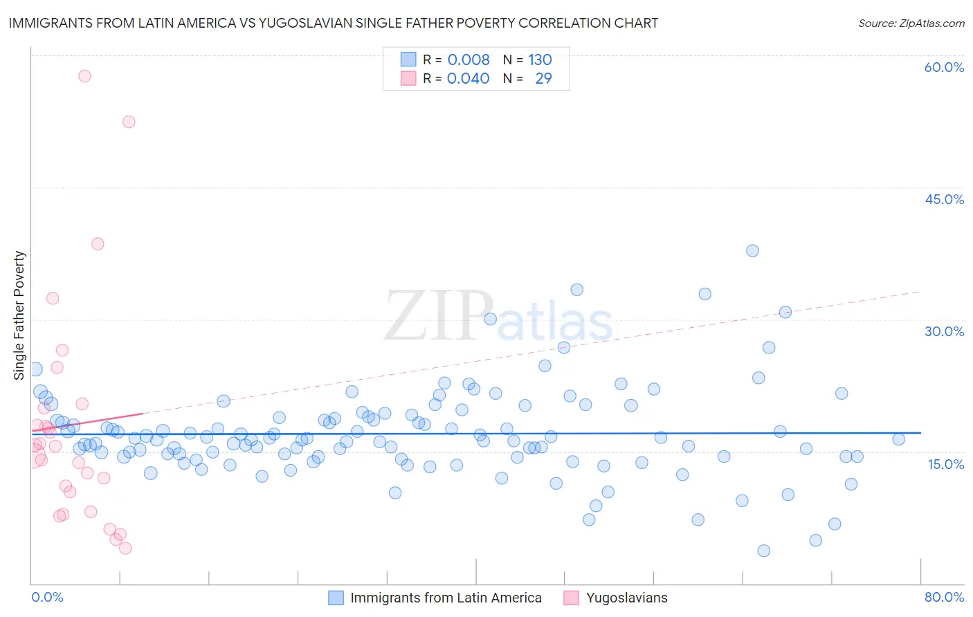 Immigrants from Latin America vs Yugoslavian Single Father Poverty