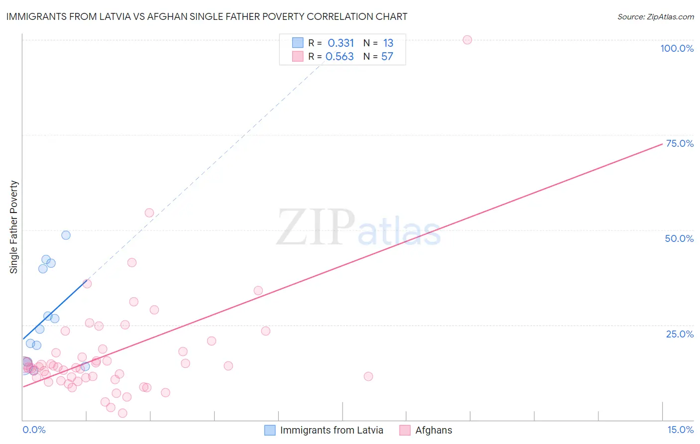 Immigrants from Latvia vs Afghan Single Father Poverty