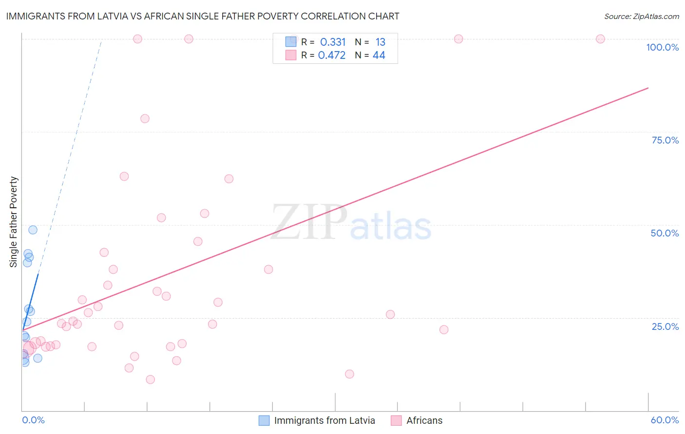 Immigrants from Latvia vs African Single Father Poverty