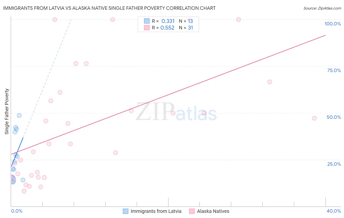 Immigrants from Latvia vs Alaska Native Single Father Poverty
