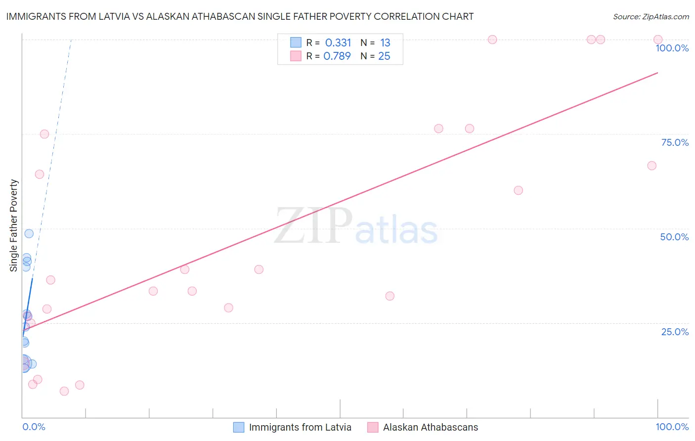 Immigrants from Latvia vs Alaskan Athabascan Single Father Poverty