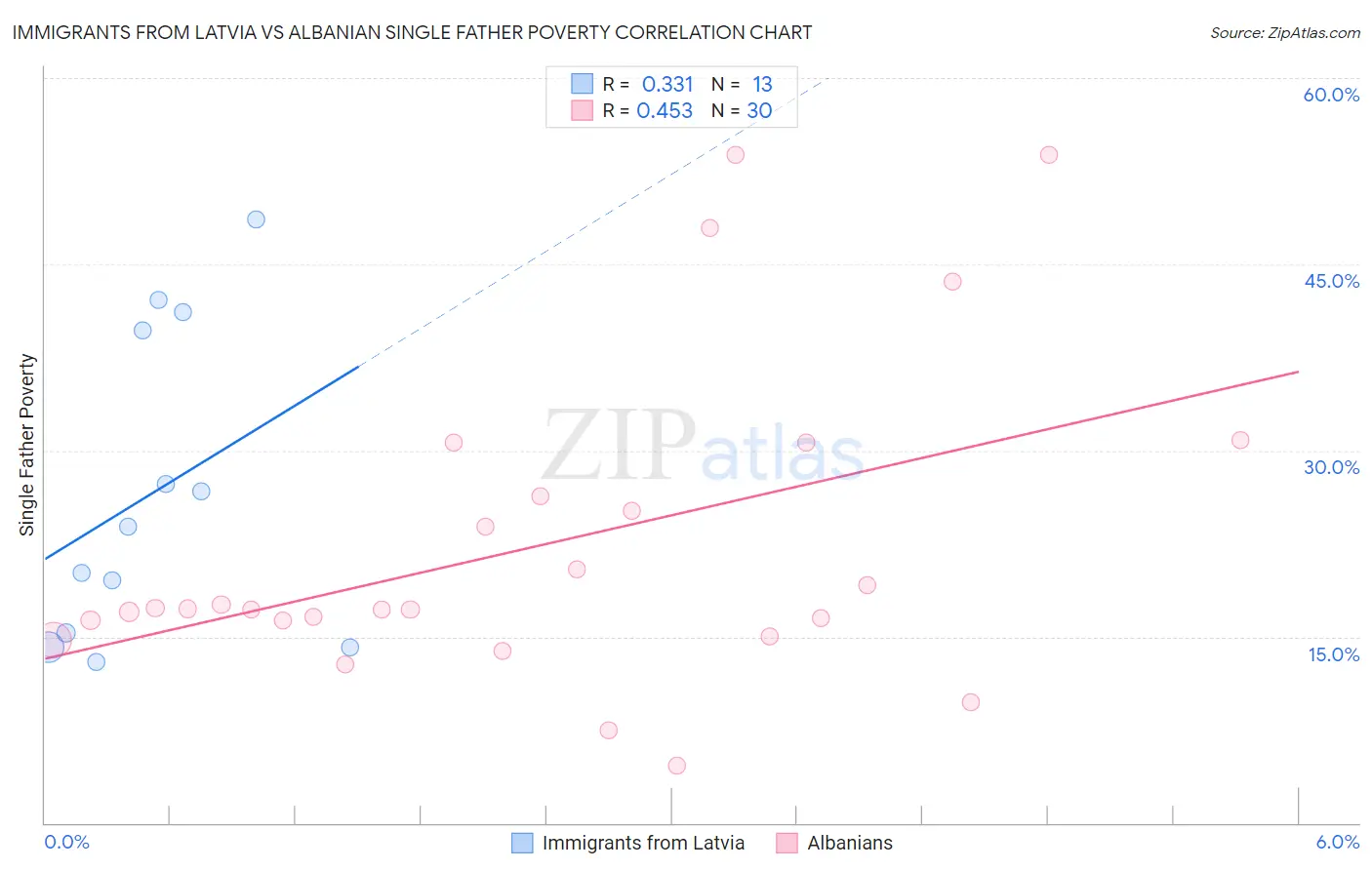 Immigrants from Latvia vs Albanian Single Father Poverty