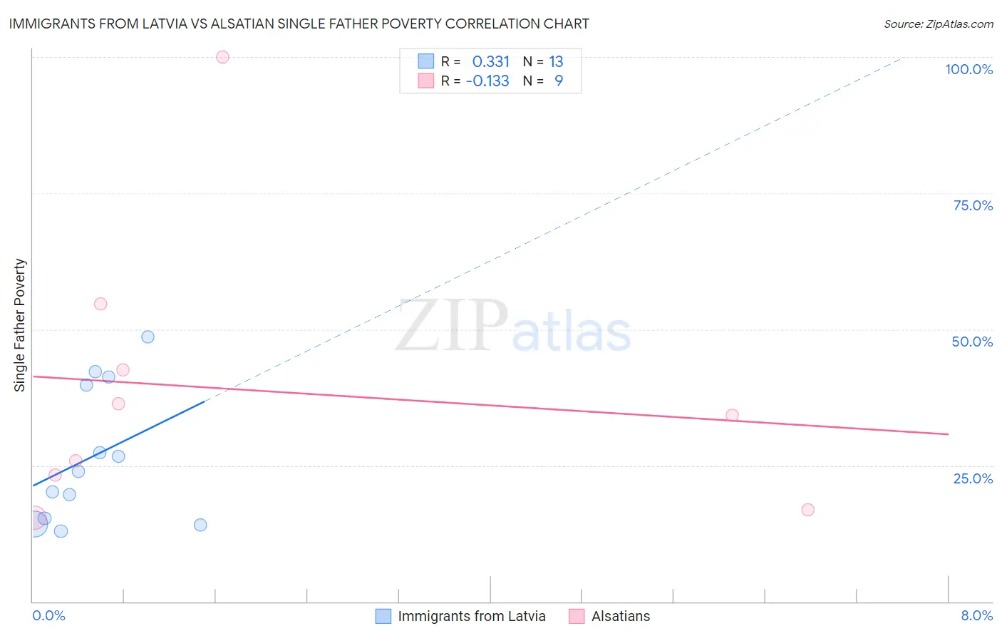 Immigrants from Latvia vs Alsatian Single Father Poverty