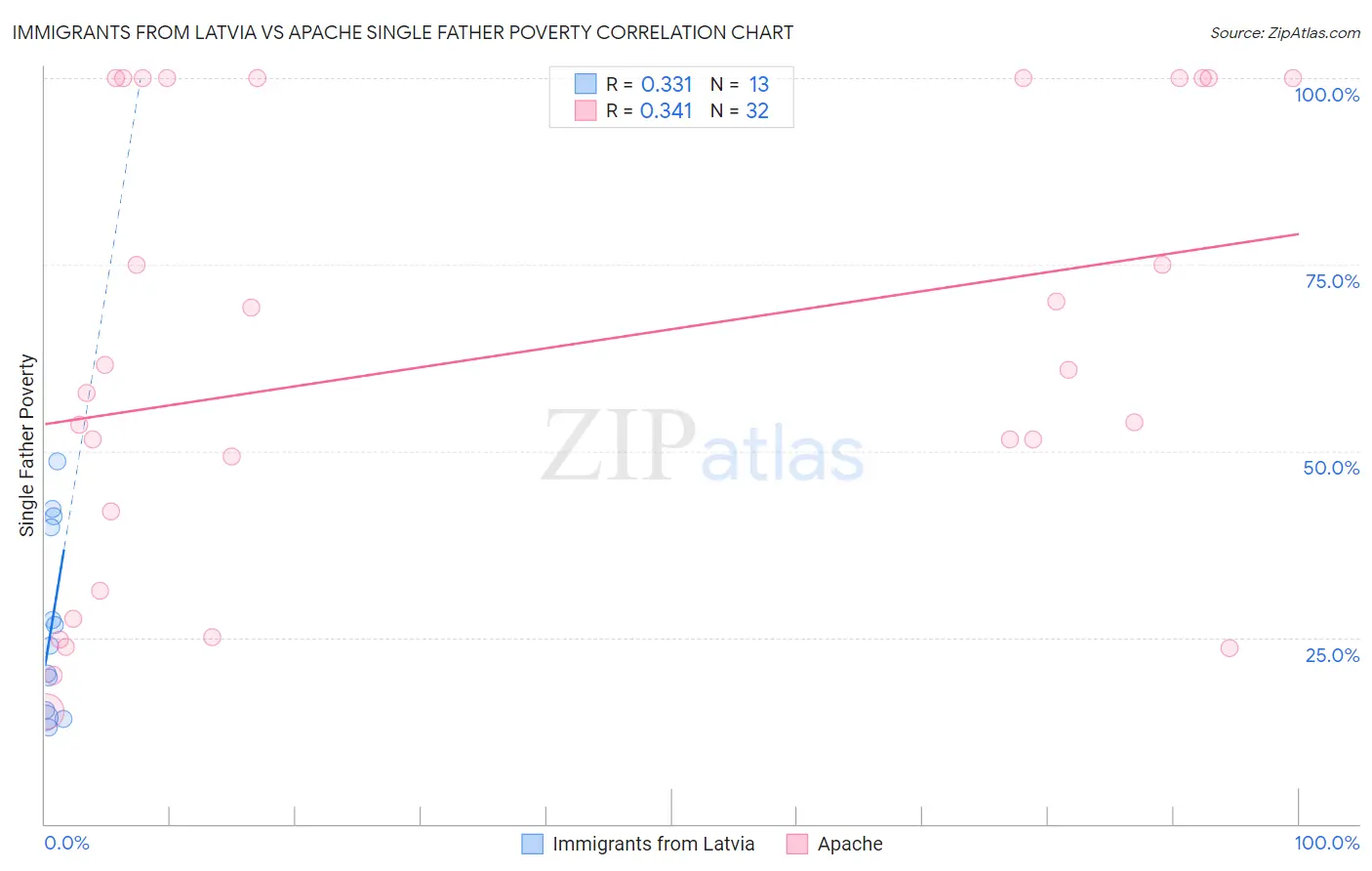 Immigrants from Latvia vs Apache Single Father Poverty