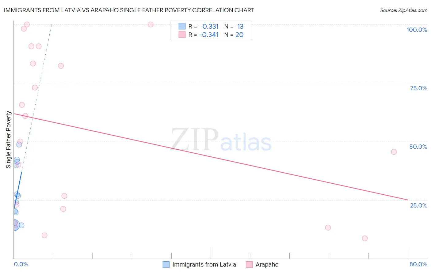 Immigrants from Latvia vs Arapaho Single Father Poverty