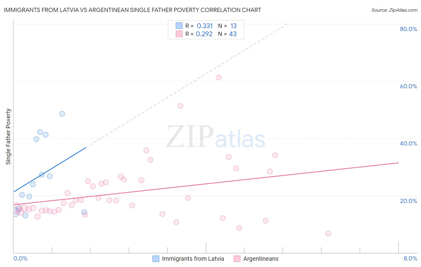 Immigrants from Latvia vs Argentinean Single Father Poverty